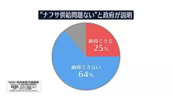 ナフサの国内供給“問題ない”政府の説明に「納得できない」6割超【NNN・読売新聞　世論調査】