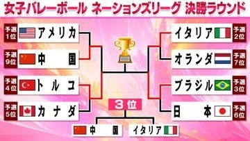 【バレー女子NL】決勝はブラジル－トルコ　ブラジルはイタリアに激闘フルセット勝利　トルコは中国にストレートで撃破