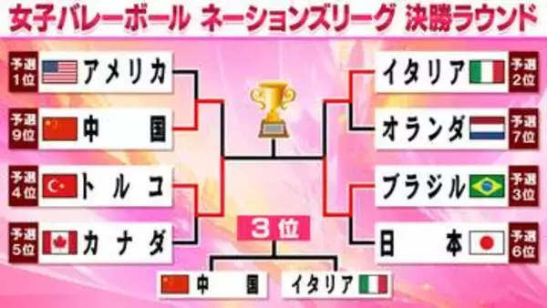 【バレー女子NL】決勝はブラジル－トルコ　ブラジルはイタリアに激闘フルセット勝利　トルコは中国にストレートで撃破