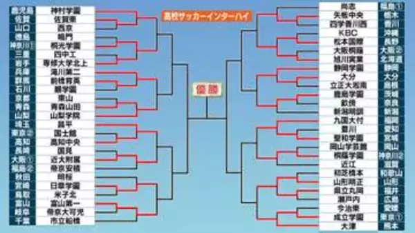 【高校サッカー】インターハイ“ベスト16決定”　神村学園、大津、静岡学園ら　市立船橋、青森山田、前橋育英2回戦敗退　神奈川は桐光学園＆桐蔭学園2校残る