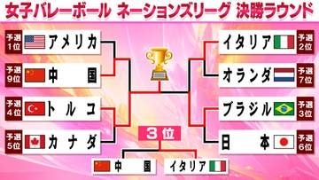 【バレー女子NL】トルコが3大会ぶり優勝　バルガス33得点でブラジル撃破　3位決定戦はイタリアが中国に勝利　日本は7位で大会終える
