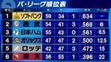 「【パ・リーグ順位表】西武が一夜で2位浮上　日本ハムはロッテに競り負け3位後退　楽天は勝率4割切る」の画像1