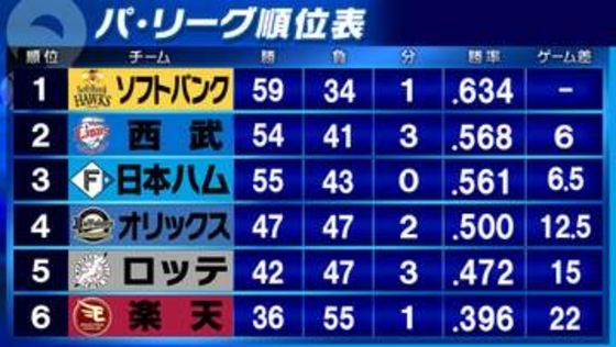 【パ・リーグ順位表】西武が一夜で2位浮上　日本ハムはロッテに競り負け3位後退　楽天は勝率4割切る