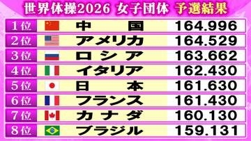 【世界体操選手権】女子団体予選　日本5位で通過　決勝は3位以内で28年ロス五輪切符