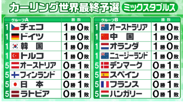 【カーリング・ミックスダブルス】予選リーグ開幕　日本は初戦黒星で5位スタート　五輪出場2枠をめぐる戦い