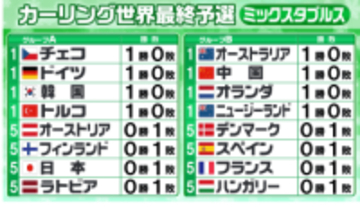 【カーリング・ミックスダブルス】予選リーグ開幕　日本は初戦黒星で5位スタート　五輪出場2枠をめぐる戦い