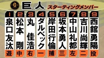 【巨人スタメン】前日はナイターで4時間の熱戦　一夜明け野手5選手を入れ替え　ロッテと1勝1分けで迎える3戦目