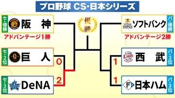 【CSファースト】パ・リーグは第3戦に突入　シーズン3位の日本ハムは勝利が突破への絶対条件　セ・リーグはDeNAが2連勝