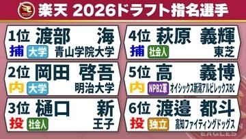 【楽天】大学No.1捕手の渡部海を引き当てる　育成含め10選手指名　高校生の指名はなし