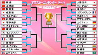 【卓球】芝田沙季が木原美悠を下し、横井咲桜は強豪中国人選手撃破　平野美宇も粘り勝ちし大藤沙月、佐藤瞳も3回戦進出〈WTTスターコンテンダー〉