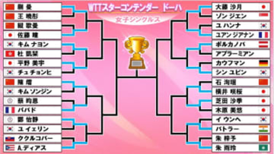 【卓球】芝田沙季が木原美悠を下し、横井咲桜は強豪中国人選手撃破　平野美宇も粘り勝ちし大藤沙月、佐藤瞳も3回戦進出〈WTTスターコンテンダー〉