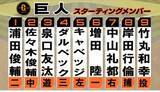 「【巨人スタメン】佐々木俊輔が「2番・センター」松本剛がベンチスタート　竹丸和幸-岸田行倫のバッテリー」の画像1