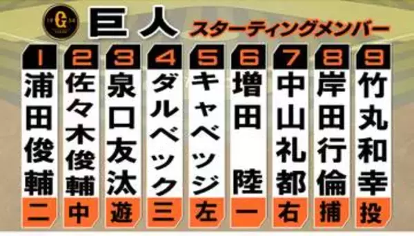 【巨人スタメン】佐々木俊輔が「2番・センター」松本剛がベンチスタート　竹丸和幸-岸田行倫のバッテリー