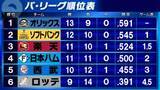 「【パ・リーグ順位表】オリックスが単独首位浮上　ソフトバンクは西武に連敗　日本ハムは延長10回に奈良間大己の一打で劇的サヨナラ」の画像1
