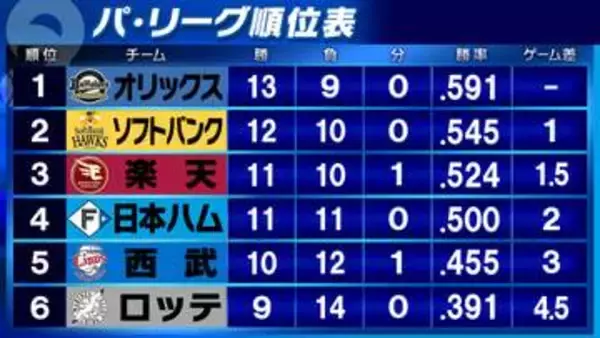 【パ・リーグ順位表】オリックスが単独首位浮上　ソフトバンクは西武に連敗　日本ハムは延長10回に奈良間大己の一打で劇的サヨナラ