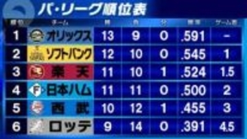 【パ・リーグ順位表】オリックスが単独首位浮上　ソフトバンクは西武に連敗　日本ハムは延長10回に奈良間大己の一打で劇的サヨナラ