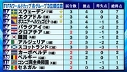 【サッカーW杯・3位順位表】3チームの3位突破が決定　残る椅子は5つ...9チームによる争い