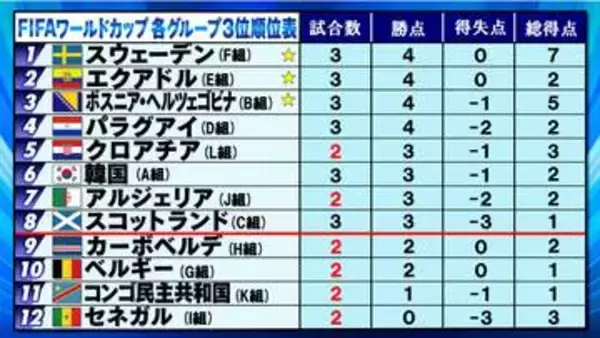 【サッカーW杯・3位順位表】3チームの3位突破が決定　残る椅子は5つ...9チームによる争い