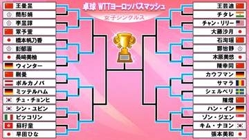 【卓球】張本美和は安定の強さでストレート勝ち　早田ひなも苦しみながらもベスト8進出　長﨑美柚、大藤沙月、木原美悠は敗退〈WTTヨーロッパスマッシュ〉