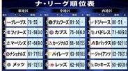 シーズン残り10カードと佳境の中ドジャースが首位キープ　大谷翔平ら先発負傷組に進展　日本選手がいるカブスやパドレスはどこにつく？【ナ・リーグ順位表】