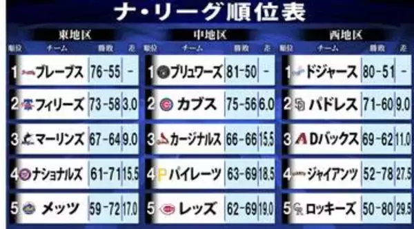 シーズン残り10カードと佳境の中ドジャースが首位キープ　大谷翔平ら先発負傷組に進展　日本選手がいるカブスやパドレスはどこにつく？【ナ・リーグ順位表】