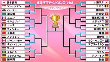 【卓球女子】波乱...世界4位蒯曼＆5位王芸迪の中国勢が初戦敗退　早田ひな＆橋本帆乃香が10日に初戦＜チャンピオンズマカオ＞
