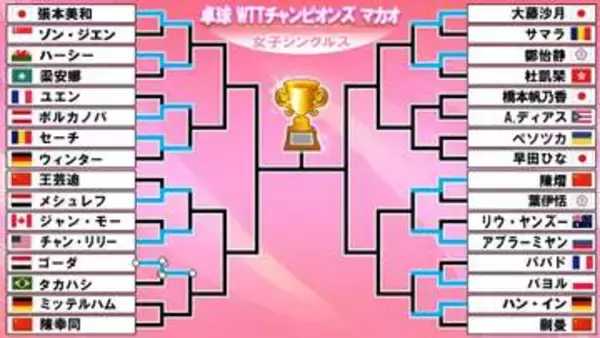【卓球女子】波乱...世界4位蒯曼＆5位王芸迪の中国勢が初戦敗退　早田ひな＆橋本帆乃香が10日に初戦＜チャンピオンズマカオ＞