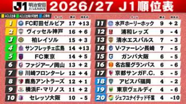 【J1順位表】首位町田に2位神戸4連勝で『勝ち点1差』　広島6ゴール大勝で4位　岡山3連勝で6位浮上　鹿島は開幕4連勝からの3連敗で失速　東京Vは開幕7戦勝利なし