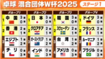 【卓球混合団体W杯】日本、中国、韓国、ドイツが無敗　ステージ2進出全8チームが出そろう　中国はわずか1ゲーム落としたのみと圧倒