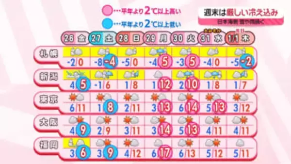 【あすの天気】年末寒波が襲来…冬の嵐に　日本海側中心に大雪・猛吹雪も