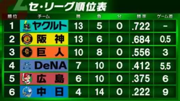 【セ・リーグ順位表】ヤクルトが巨人にサヨナラ勝利で首位キープ　DeNAは広島に快勝し4位浮上