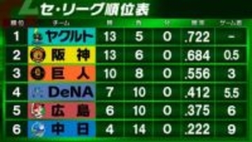【セ・リーグ順位表】ヤクルトが巨人にサヨナラ勝利で首位キープ　DeNAは広島に快勝し4位浮上