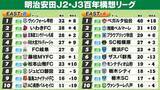 「【J2・J3EAST順位表】A組仙台が首位確定　B組甲府が首位固め　2位いわきを撃破　札幌6連勝で3位浮上」の画像1