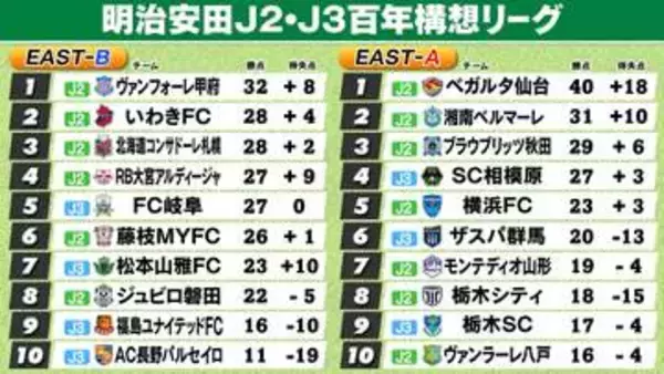 【J2・J3EAST順位表】A組仙台が首位確定　B組甲府が首位固め　2位いわきを撃破　札幌6連勝で3位浮上