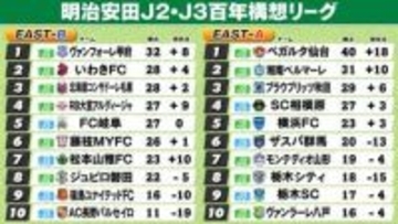 【J2・J3EAST順位表】A組仙台が首位確定　B組甲府が首位固め　2位いわきを撃破　札幌6連勝で3位浮上