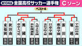 「【高校サッカー選手権】Cゾーン3回戦　後半AT同点弾・興國がPK戦制す　鹿島学園は終盤に攻撃力発揮しベスト8進出」の画像1