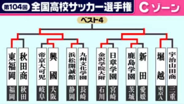【高校サッカー選手権】Cゾーン3回戦　後半AT同点弾・興國がPK戦制す　鹿島学園は終盤に攻撃力発揮しベスト8進出