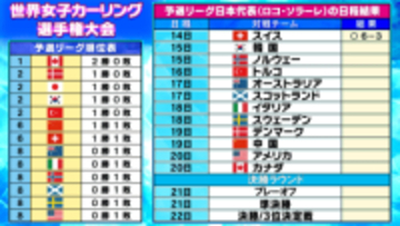 【カーリング】女子日本代表ロコ・ソラーレ白星発進　世界選手権でランク上位スイス撃破