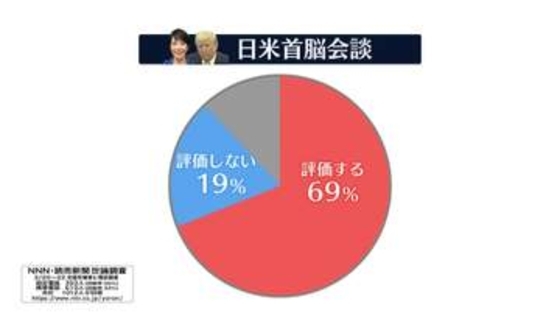 日米首脳会談「評価する」約7割　「評価しない」を大きく上回る【NNN・読売新聞　世論調査】