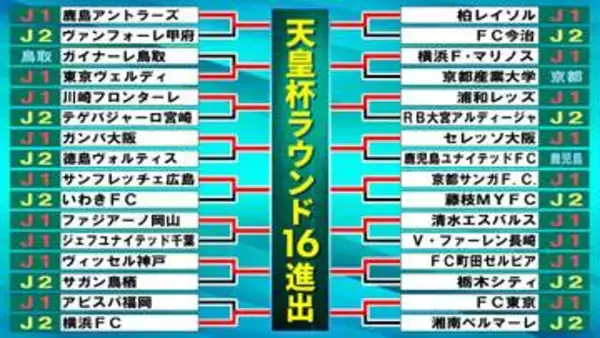 【サッカー】天皇杯3回戦　広島4発快勝　浦和は撃ち合い制す　横浜FMは京産大に先制許すも後半逆転勝ち