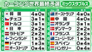 【カーリング・ミックスダブルス】予選3日目　日本は順位をあげ「2勝2敗」で4位タイ　上位2チームが五輪出場権決定のプレーオフへ