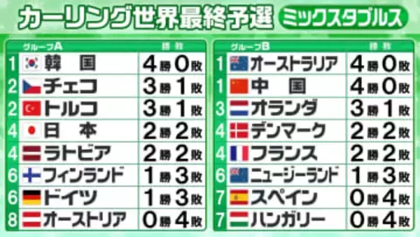 【カーリング・ミックスダブルス】予選3日目　日本は順位をあげ「2勝2敗」で4位タイ　上位2チームが五輪出場権決定のプレーオフへ