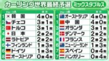 【カーリング・ミックスダブルス】予選3日目　日本は順位をあげ「2勝2敗」で4位タイ　上位2チームが五輪出場権決定のプレーオフへ