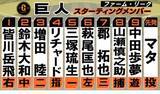 「【巨人ー阪神】4番はリチャードvs前川右京　2軍でも伝統の一戦」の画像1