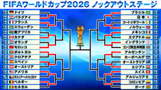 【サッカーW杯】16強決定!!　アルゼンチンVSカーボベルデはスーパーゴールの応酬　先制点のメッシは8戦連発、通算20得点大台　コロンビアも20本のシュート放ち勝利　オーストラリアは敗戦でアジア勢全て姿消す