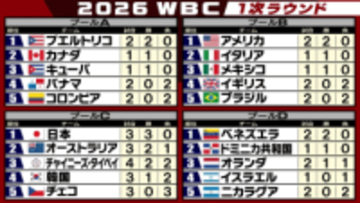 【WBC順位表】日本が準々決勝へ首位通過が決定　2位以下は混戦・9日に韓国対豪州　台湾は2勝2敗で4試合終了