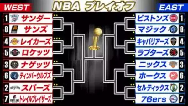 【NBA】レイカーズ3連勝で1回戦突破王手　八村塁が22得点の活躍