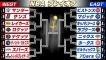 【NBA】レイカーズ3連勝で1回戦突破王手　八村塁が22得点の活躍