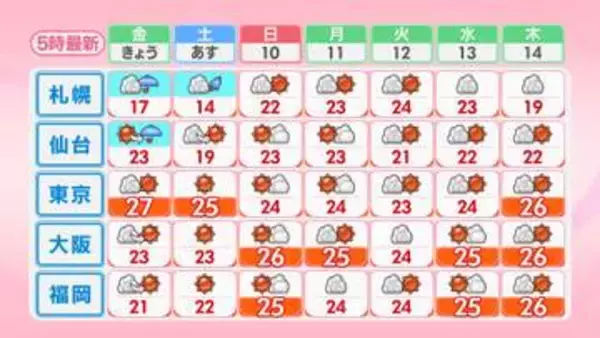 土曜にかけ雨や雷雨のところも　日曜は晴天