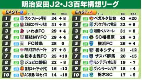 【J2・J3EAST順位表】B組猛追の札幌“7連勝”で2位浮上　首位甲府と勝ち点3差で最終節へ　A組湘南が首位仙台に敗れ3位後退　秋田が2位浮上
